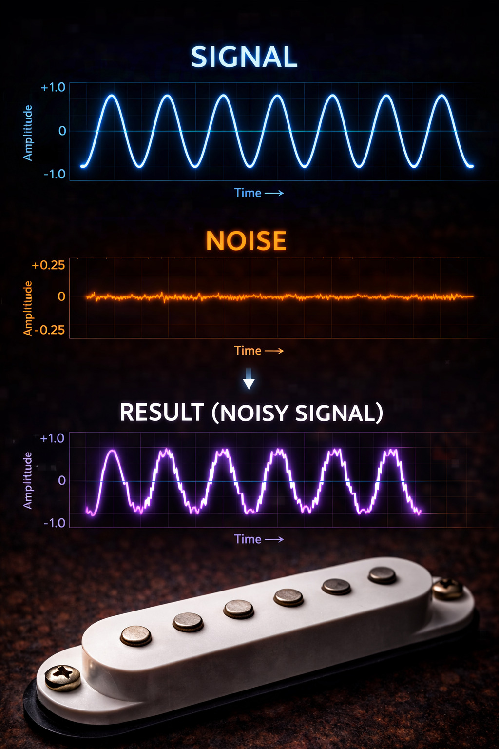 Illustration showing noise adding extra wiggles to a single coil's waveform.